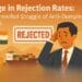 Surge in Rejection Rates